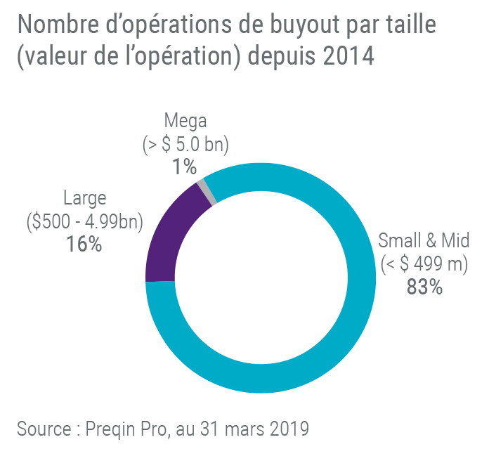 Nombre d'opérations de buyout par taille (valeur d'opération) depuis 2014
